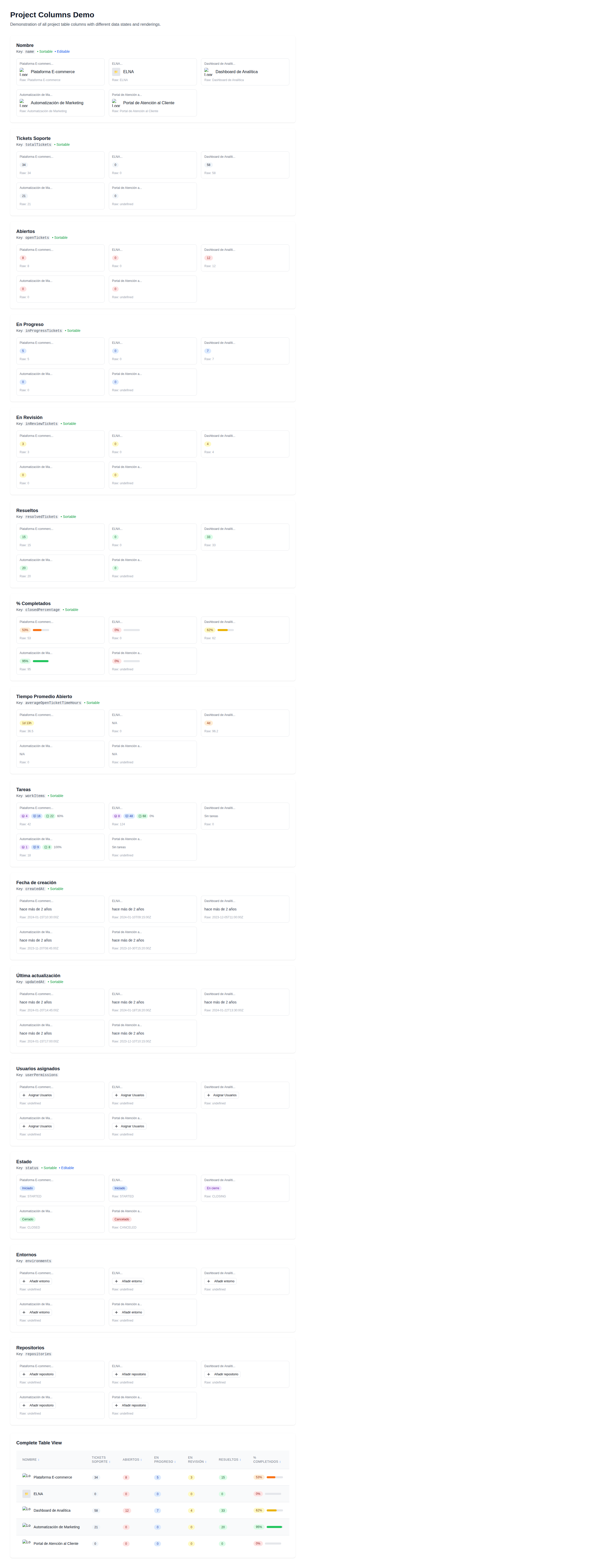 Vista de múltiples proyectos con KPIs, estados y métricas por cliente