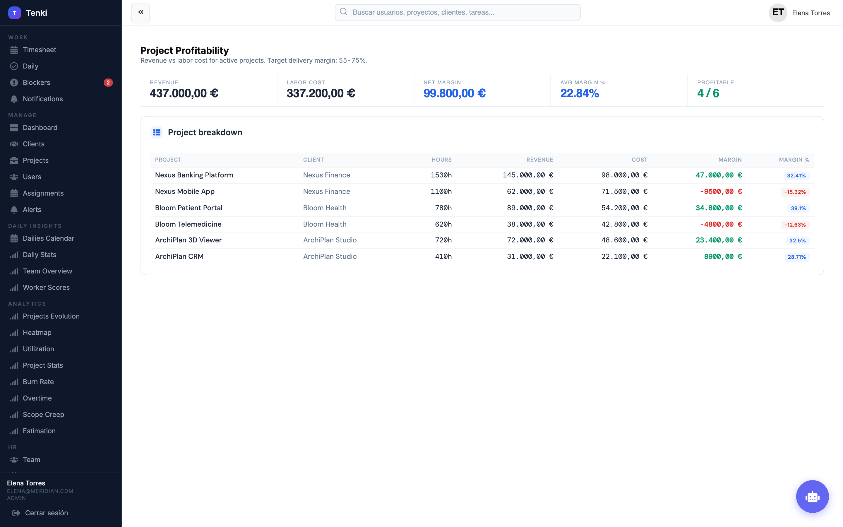 Project profitability con revenue, costes y márgenes por proyecto